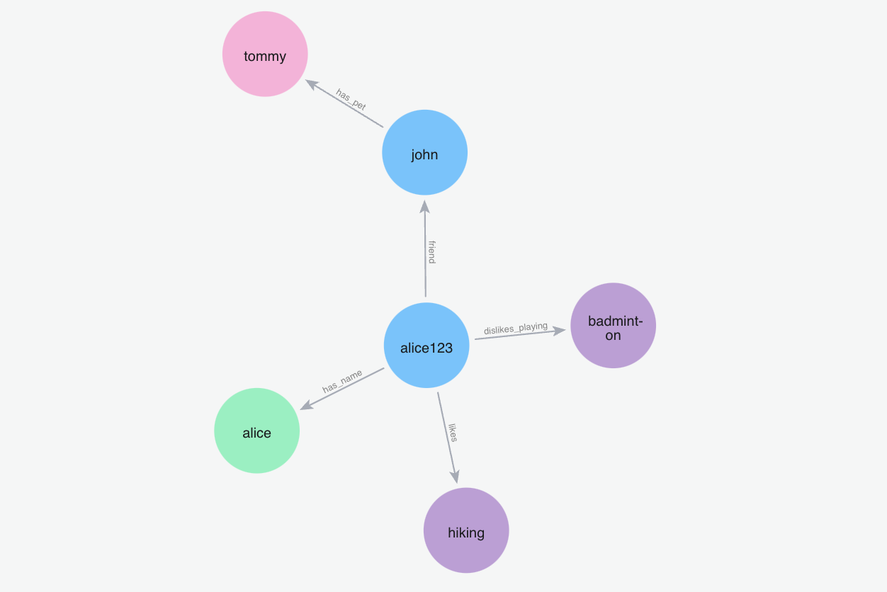 Graph Memory Visualization