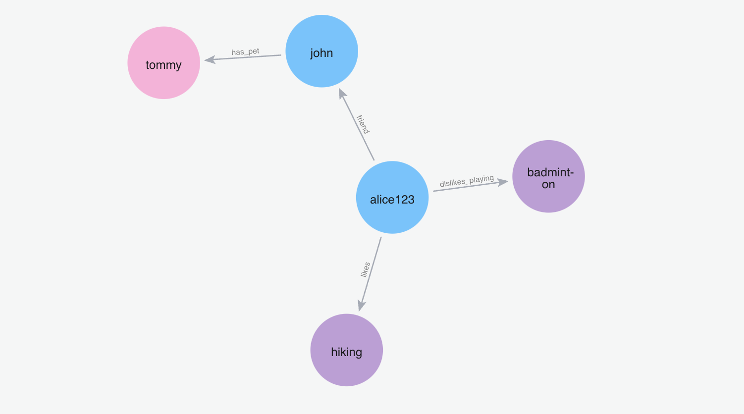 Graph Memory Visualization